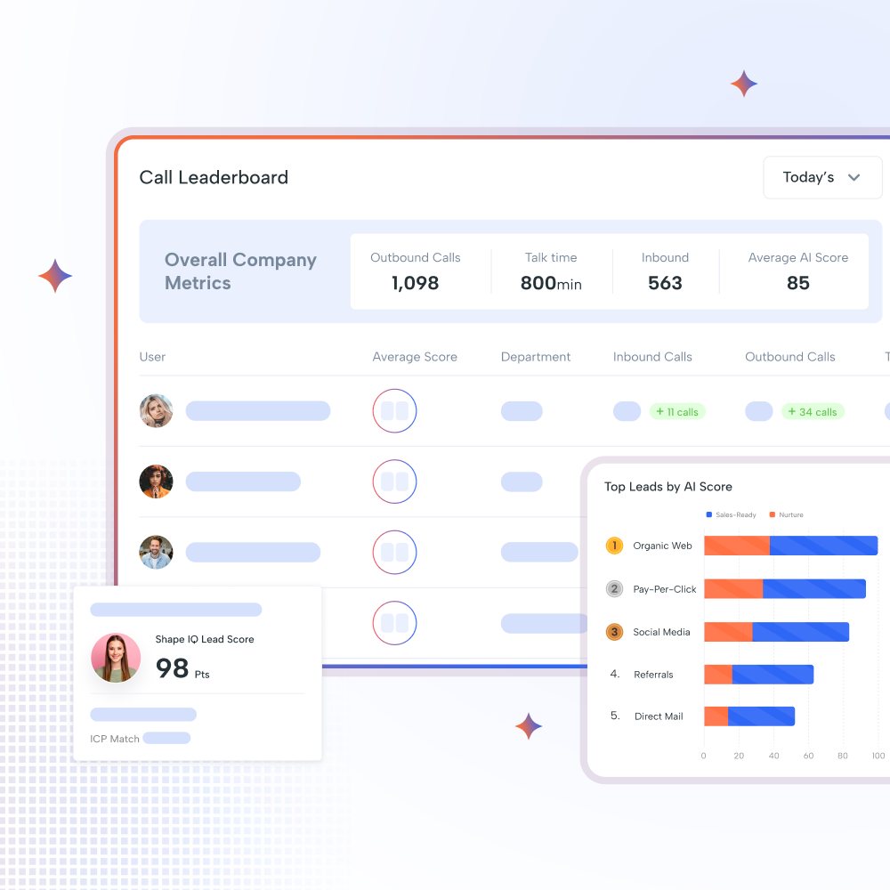 Shape lead scoring: a call leaderboard with company-wide metrics and an average AI score per user, a Shape IQ lead score card showing 98 points and an ICP match, and a top-leads-by-AI-score chart splitting each source into sales-ready and nurture.