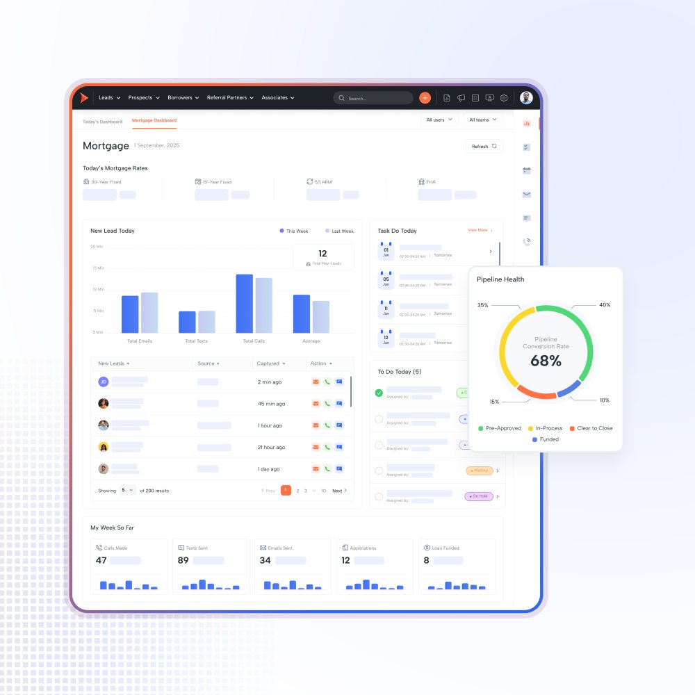 Shape forecasting: a mortgage dashboard showing current rates, new lead activity against last week, tasks due today and weekly production totals, with a pipeline health chart breaking down conversion across pre-approved, in-process, clear to close and funded.