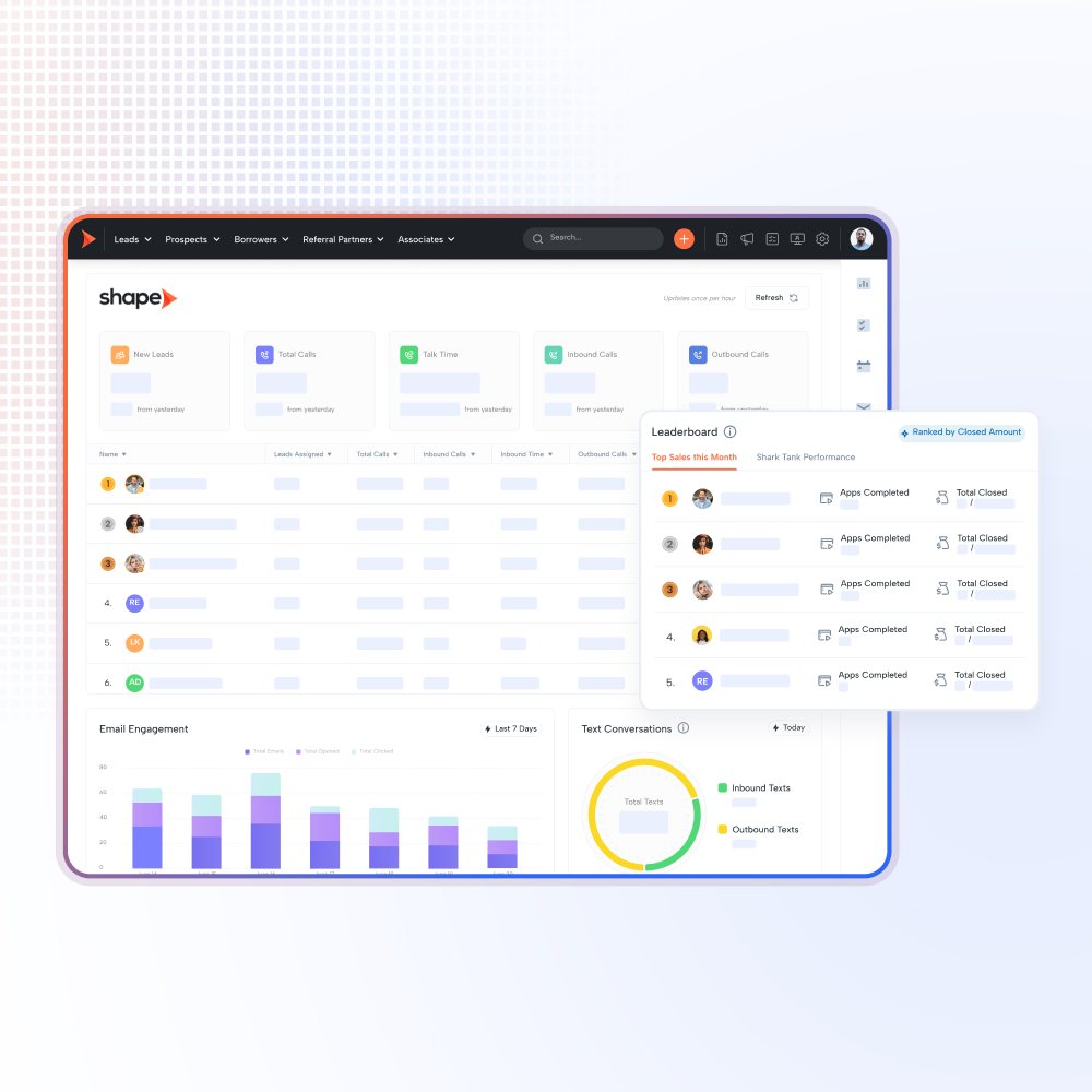 Shape leaderboards: a team activity table ranking users by leads assigned, calls and talk time, with a leaderboard panel ranking top sales this month by closed amount, plus email engagement and text conversation charts.