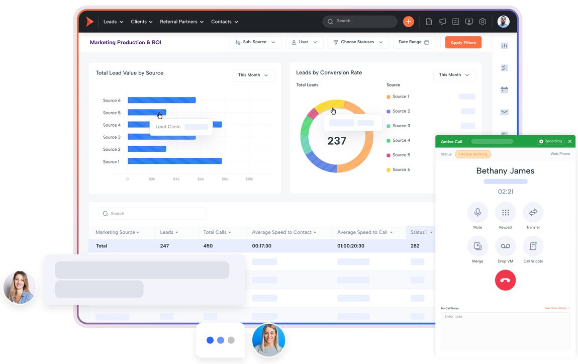 Shape CRM support view: a Marketing Production and ROI report with lead value and conversion charts, alongside an active call panel showing mute, transfer, merge, drop voicemail and call script controls with a call notes field.