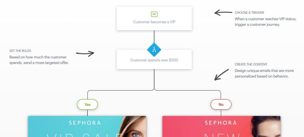 Campaign Monitor Automations