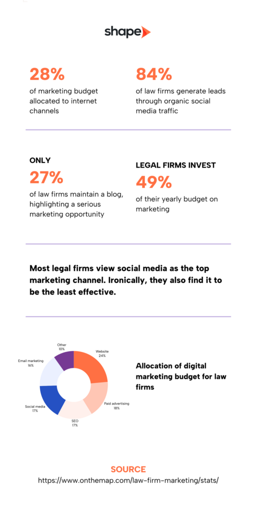 infographic showing the law firm marketing stats for USA