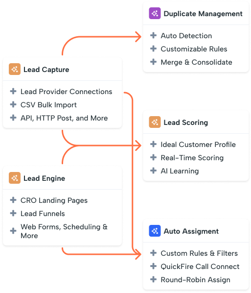 Flowchart showcasing Shape Software CRM's lead management process, featuring lead capture, CRO-optimized websites and landing pages, duplicate management, lead prioritization, and automated lead distribution.