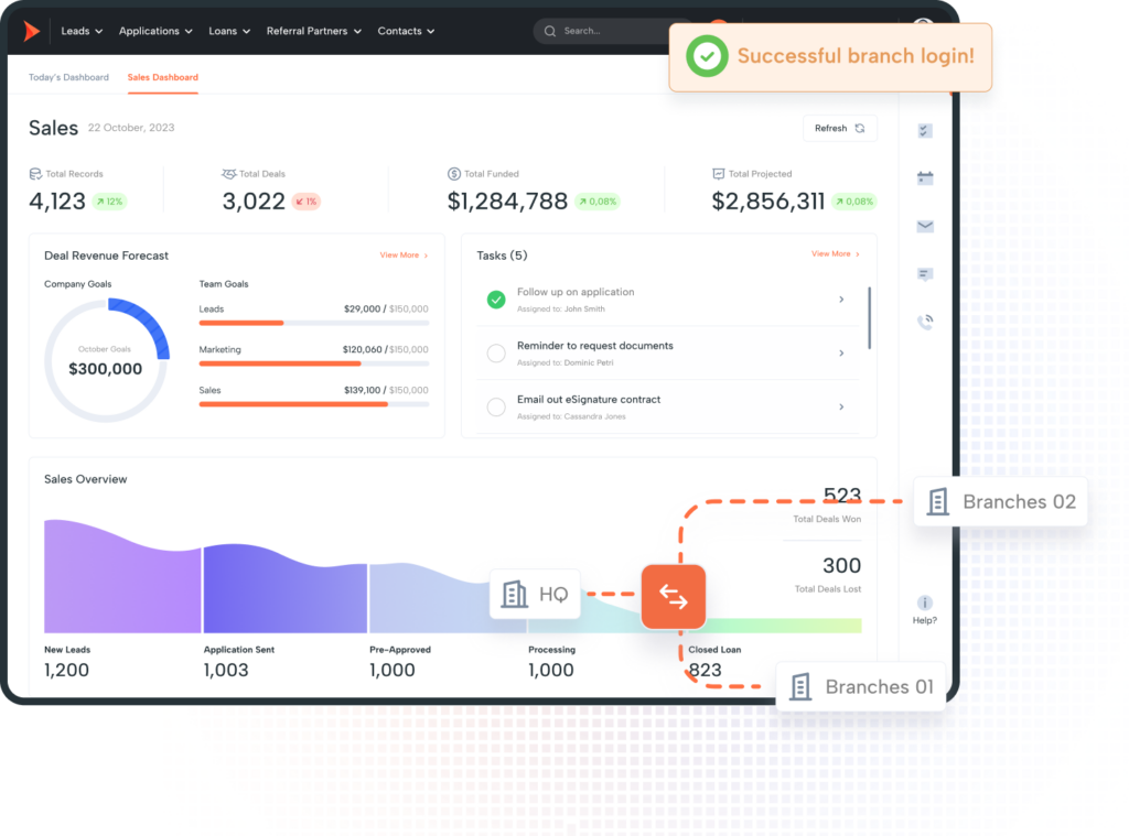 A sales dashboard in Shape CRM shows mortgage CRM analytics and loan officer tools.