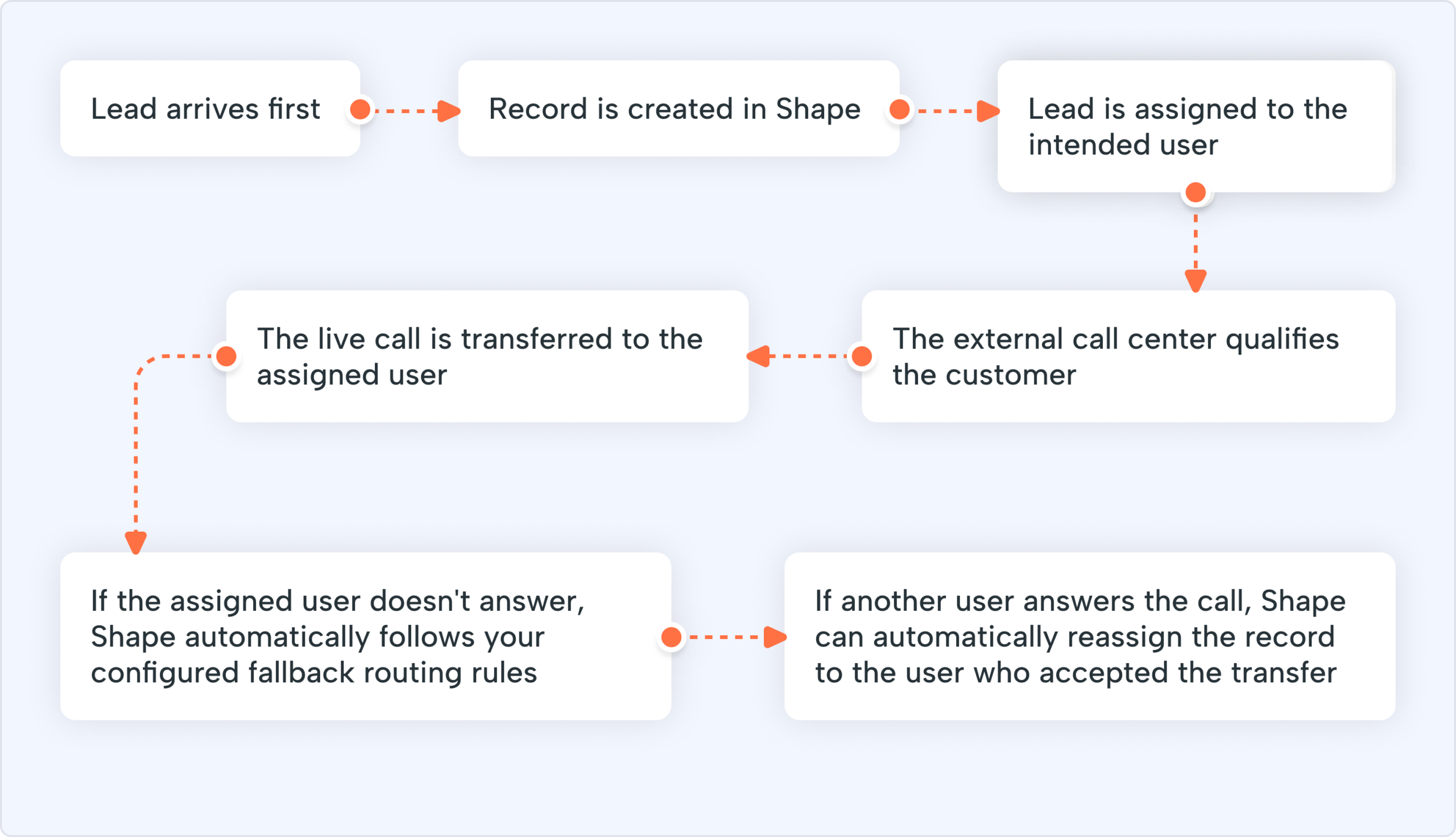 Flowchart of lead handling: arrival, record creation, assignment to a user, live call transfer to the assigned user, then external center qualifying the customer, with routing rules shown.