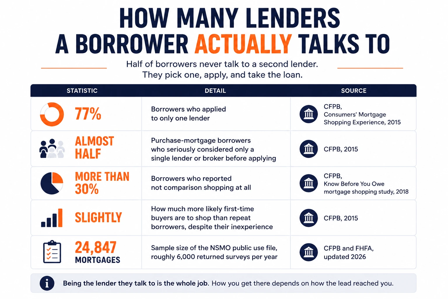 How many lenders a borrower considers, showing 77 percent applying to only one lender, almost half seriously considering only one, and more than 30 percent doing no comparison shopping
