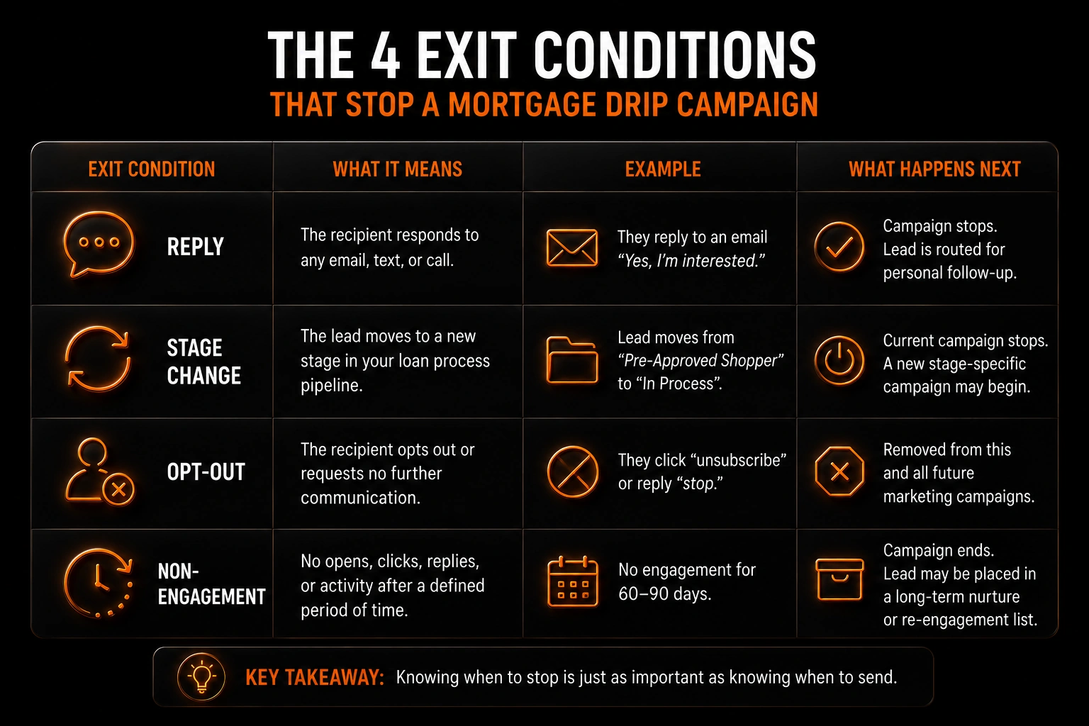 Table of the four exit conditions that stop a mortgage drip campaign: reply, stage change, opt-out, non-engagement