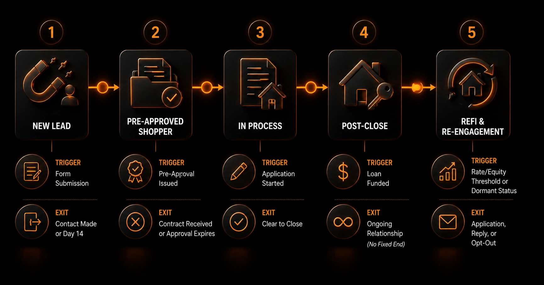 Diagram showing five mortgage drip sequences with their trigger events and exit conditions
