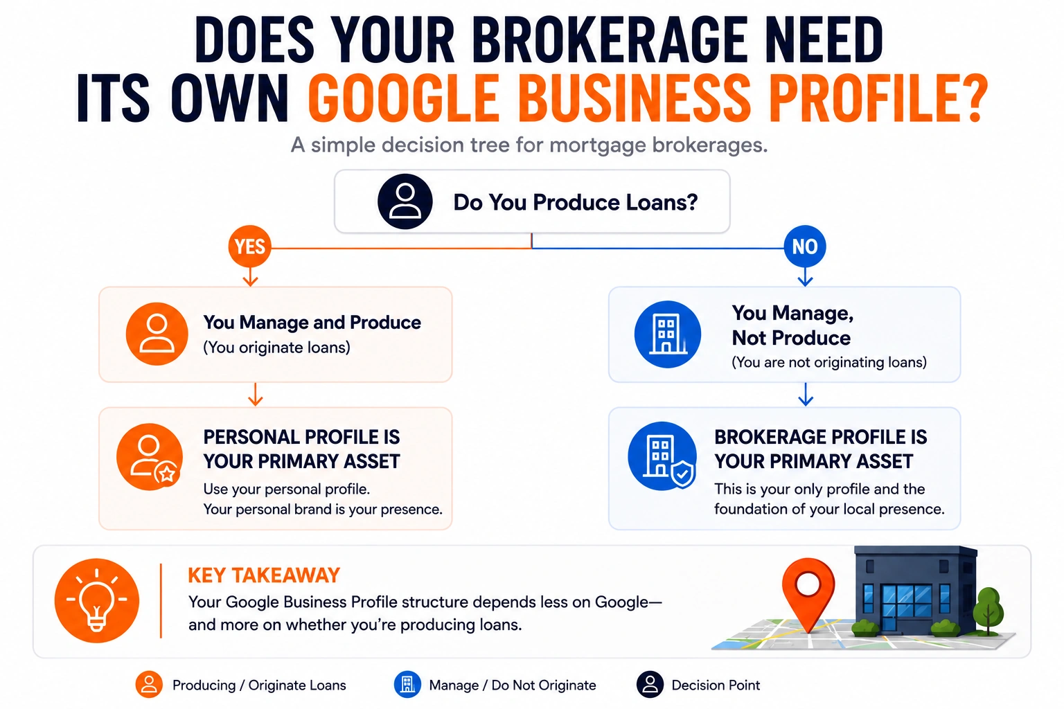 Decision map showing whether a mortgage brokerage needs its own Google Business Profile alongside individual originator profiles