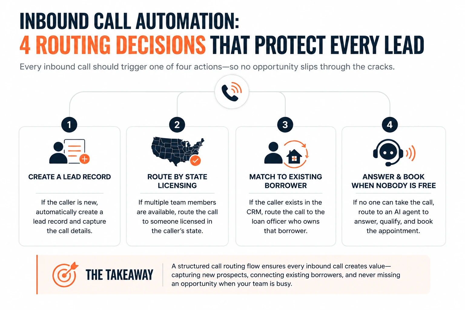 The four routing decisions an inbound call triggers, covering lead creation, state licensing, existing record matching, and after-hours answering