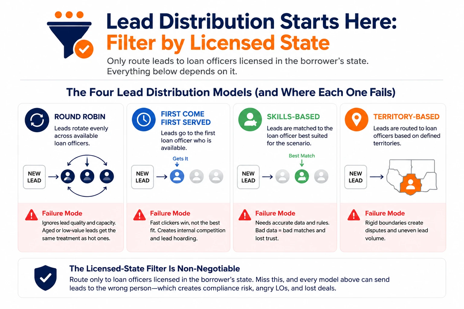 Four lead distribution models with the failure mode of each, and the licensed-state filter that sits above all of them