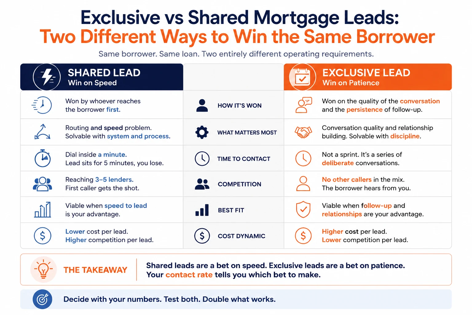 Shared versus exclusive mortgage leads compared on how each is won, what matters most, time to contact, competition, best fit, and cost dynamic