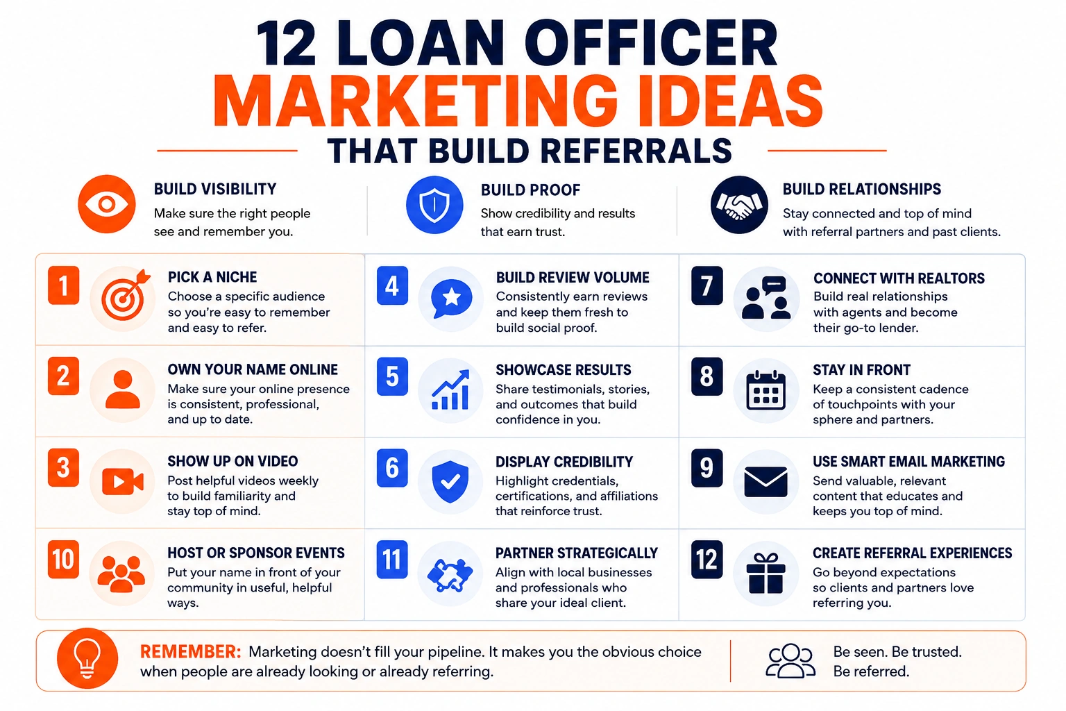 Twelve loan officer marketing ideas grouped by whether they build visibility, proof, relationships, or retention