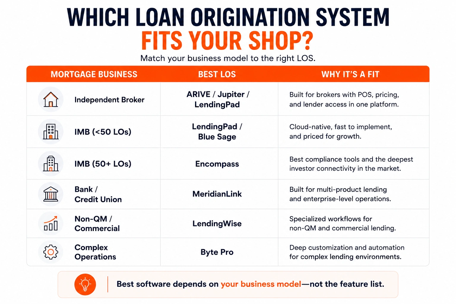 Table matching broker, IMB, bank, and non-QM shops to loan origination systems