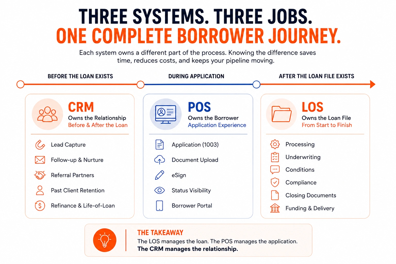Diagram showing which system owns the loan file, the borrower application, and the relationship