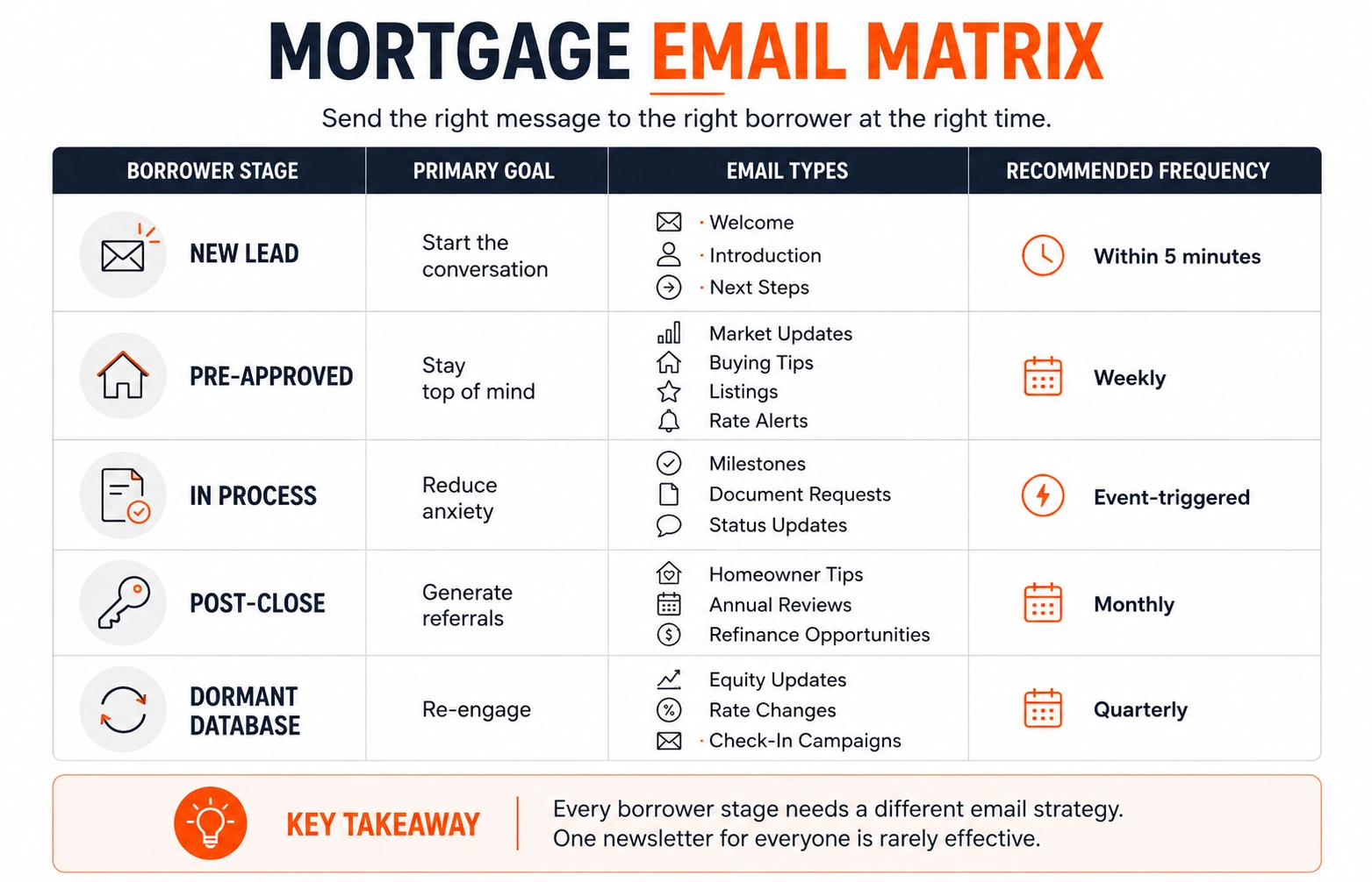 Mortgage email matrix mapping borrower stage to primary goal, email types, and recommended send frequency