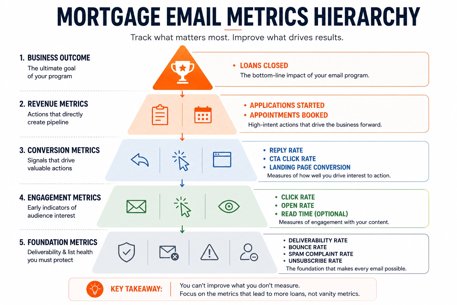 Mortgage email metrics hierarchy pyramid, from foundation deliverability metrics up through engagement, conversion, and loans closed