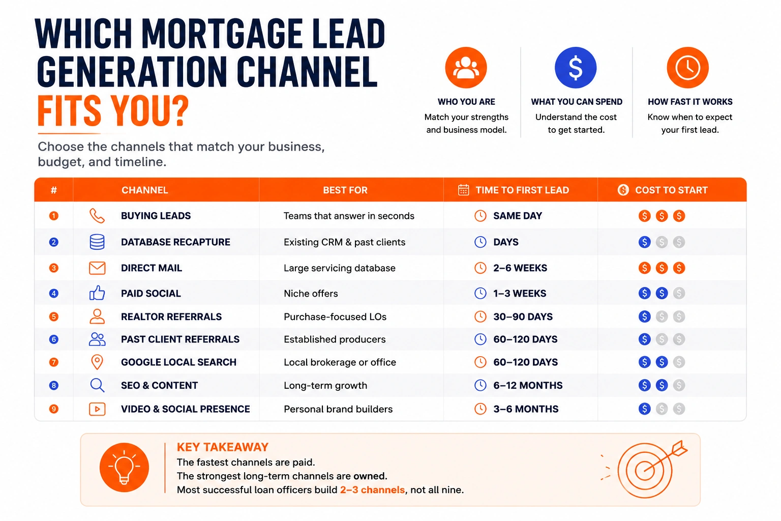 Which mortgage lead generation channel fits you: nine channels compared by best fit, time to first lead, and cost to start