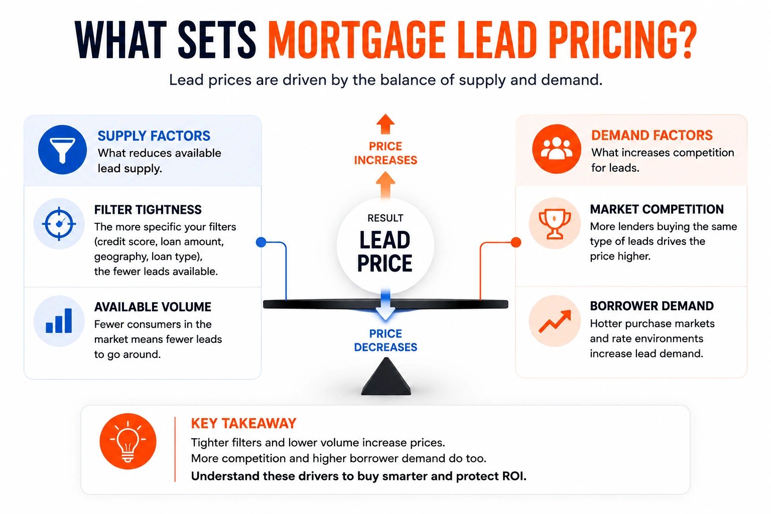 Diagram showing what sets mortgage lead pricing: filter tightness and available volume against market demand