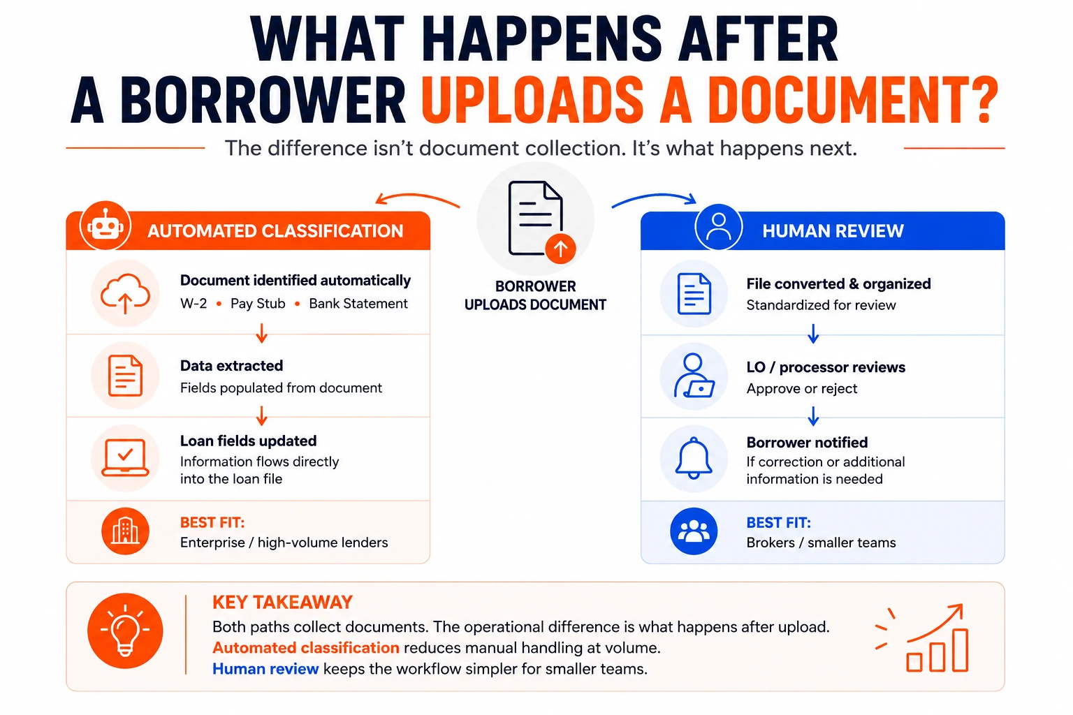 Two paths a borrower document takes after upload, automated classification into loan fields versus format conversion and human approval or rejection