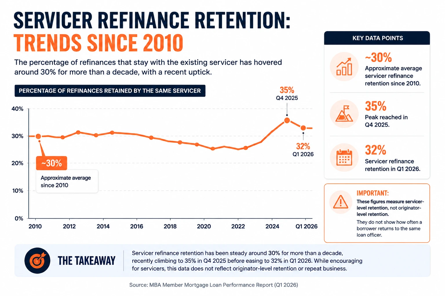 Servicer refinance retention falling as loans age, showing the long-run average near 30 percent since 2010 and the peak in the year after closing