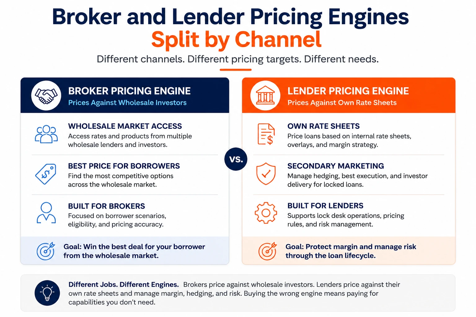 Broker and lender pricing engines split by what each channel prices against, wholesale investors versus own rate sheets with secondary marketing