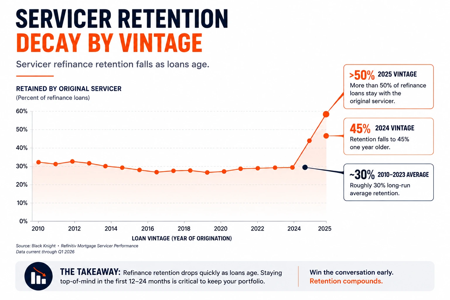 Servicer refinance retention falling as loans age, from more than 50 percent on 2025 vintage loans to 45 percent on 2024 vintage and roughly 30 percent as a long-run average since 2010