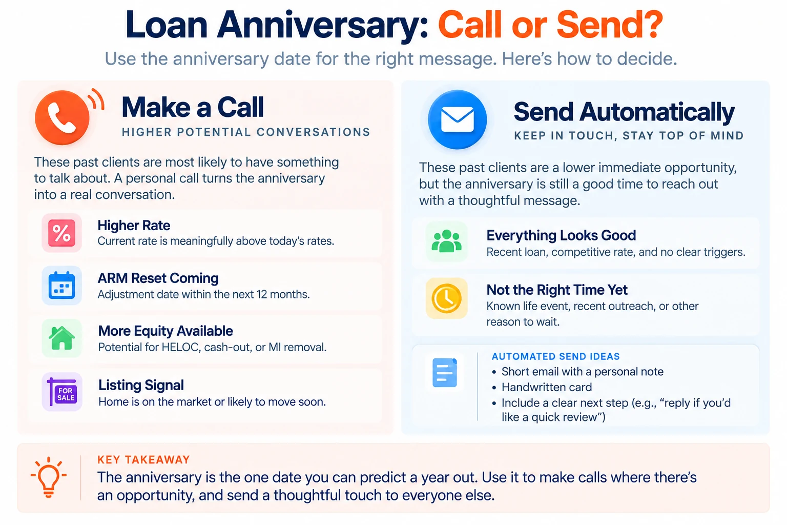 Which past clients get a call on their loan anniversary and which get an automated send