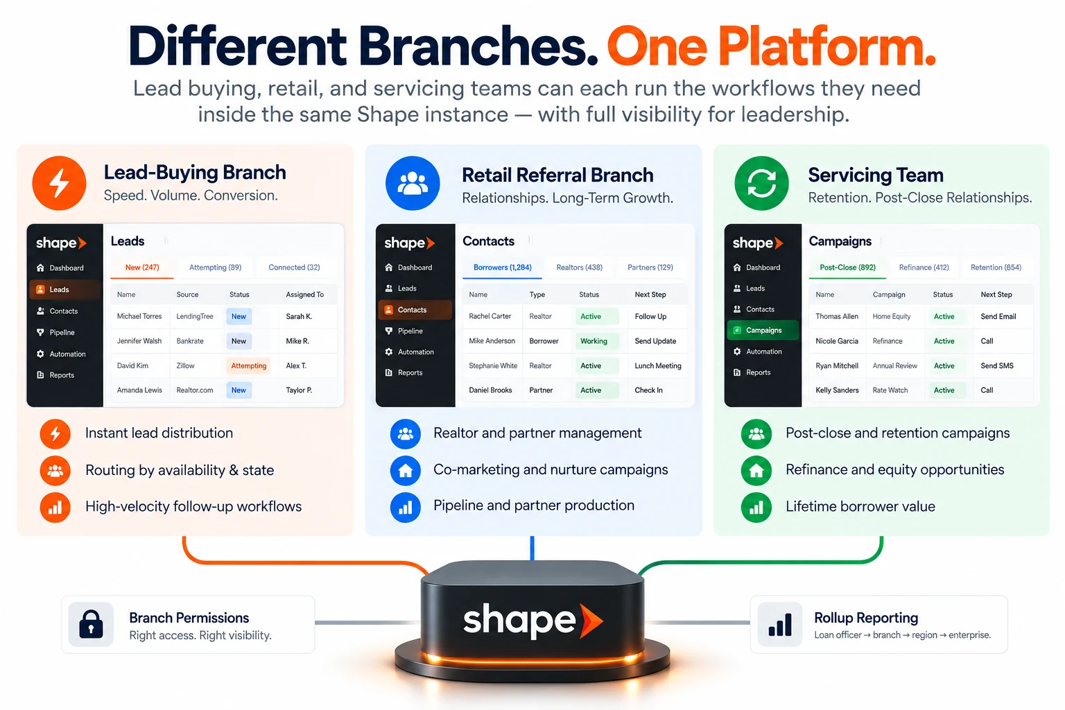 A lead-buying branch, a retail referral branch, and a servicing team running different configurations of the same platform