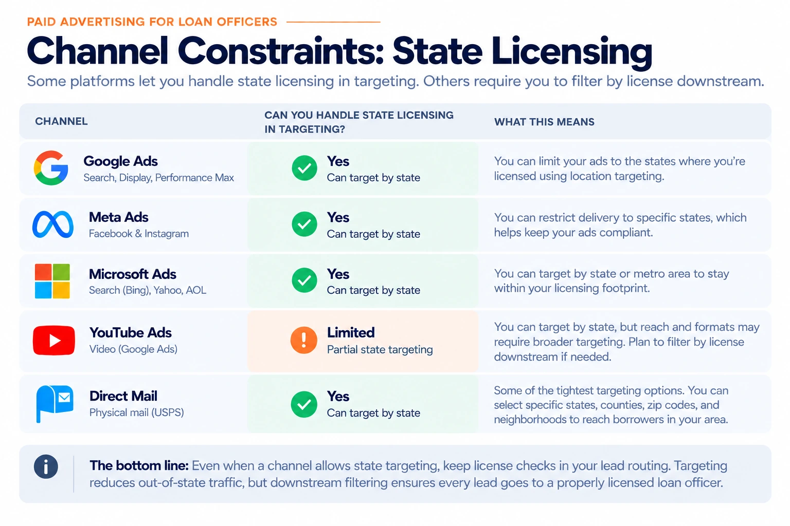 Five paid channels compared by whether state licensing can be handled in targeting or has to move downstream