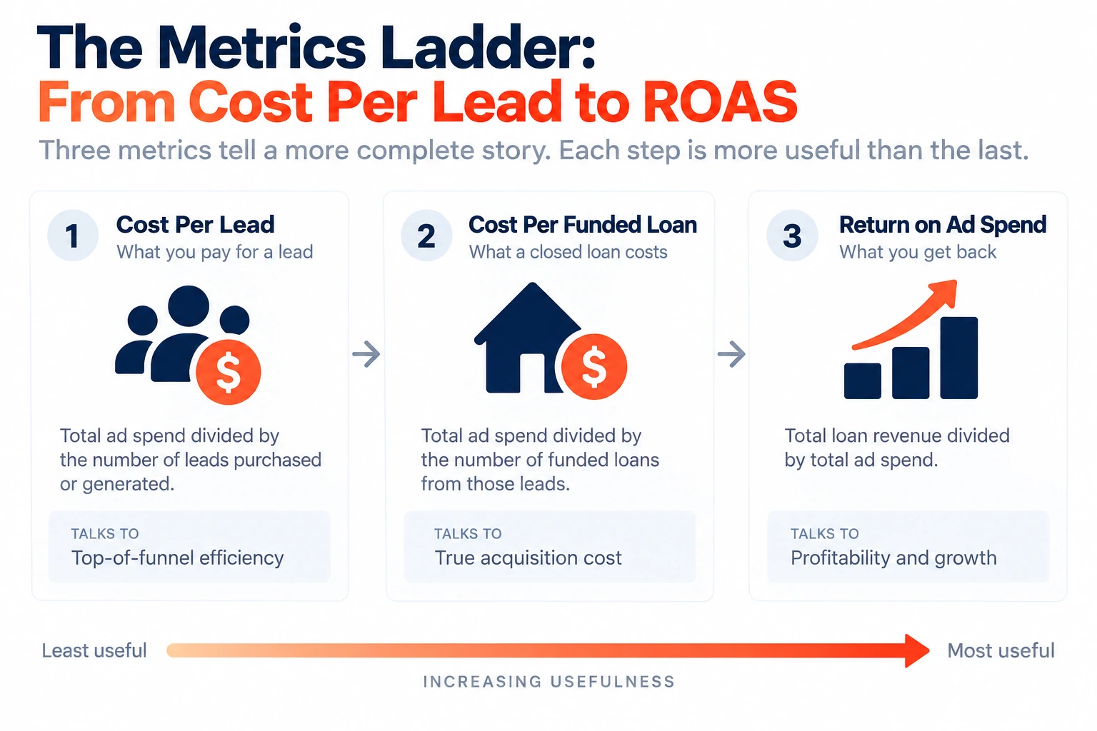 The three metrics in order of usefulness, from cost per lead through cost per funded loan to return on ad spend