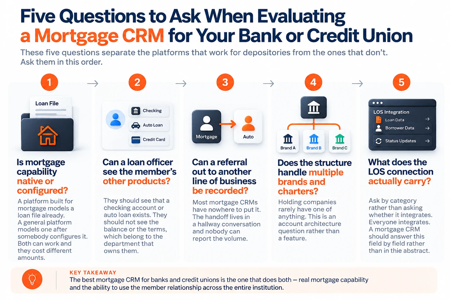 Five questions to ask when evaluating a mortgage CRM at a bank or credit union, in order