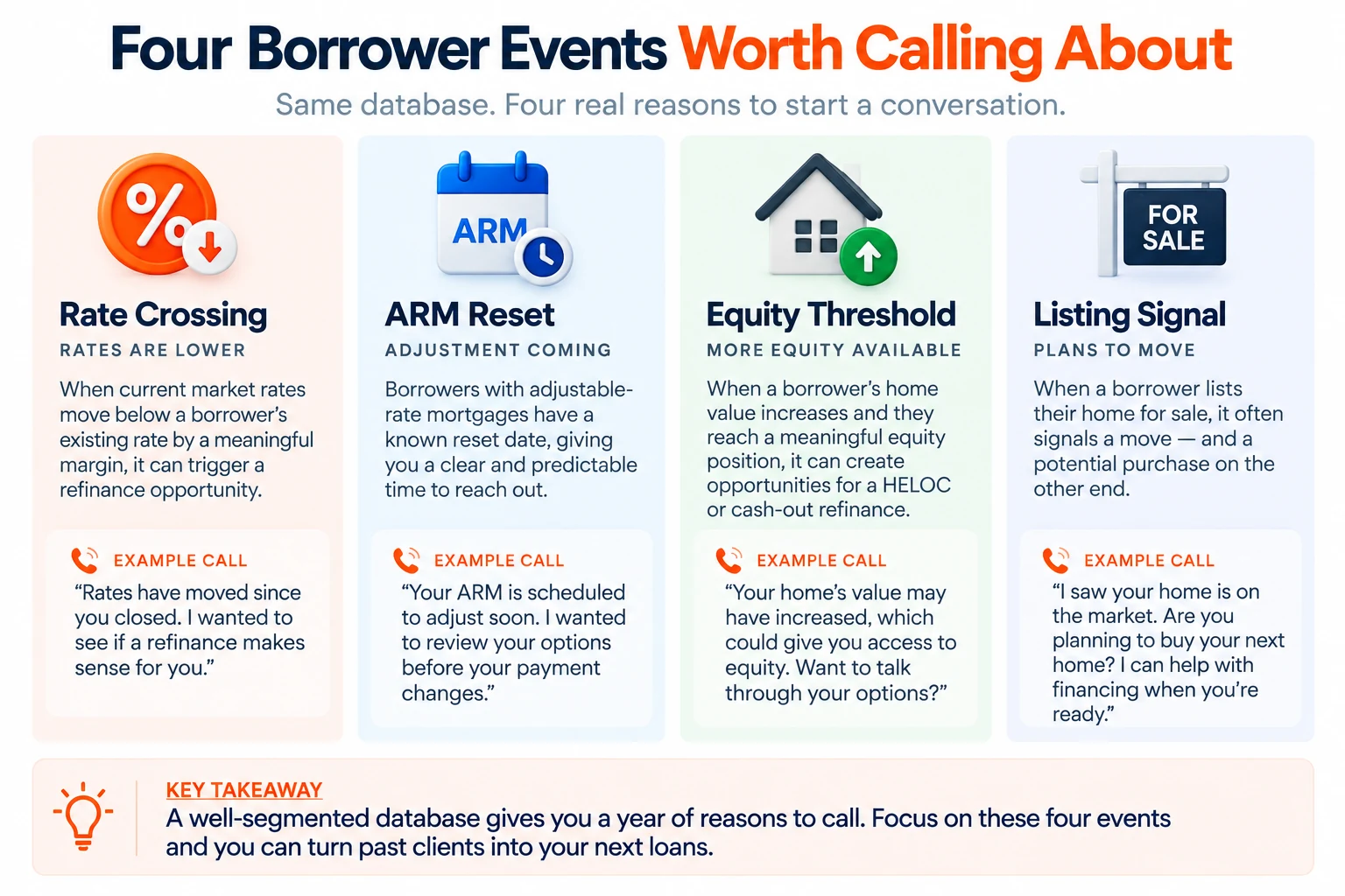 Four borrower events that trigger a call: rate crossing, ARM reset, equity threshold, and listing signal