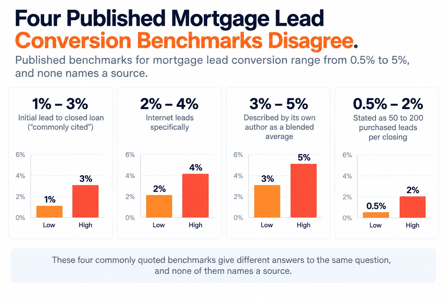 Four published mortgage lead conversion benchmarks spanning half a percent to five percent, none naming a source