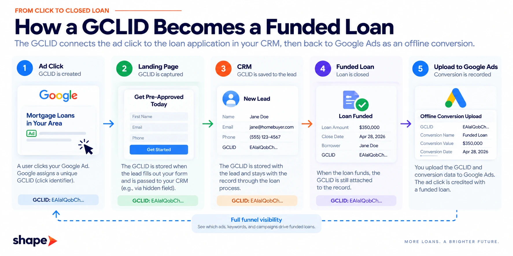 A GCLID travelling from ad click through the CRM to an uploaded funded loan conversion