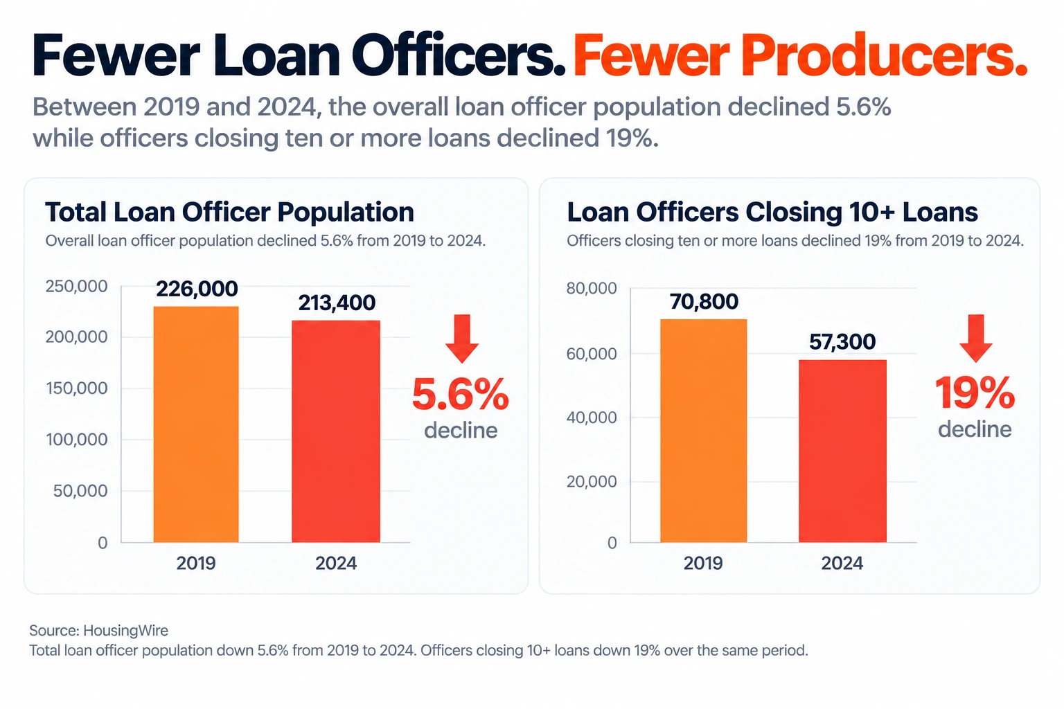 Loan officer population declining 5.6 percent between 2019 and 2024 while officers closing ten or more loans declined 19 percent
