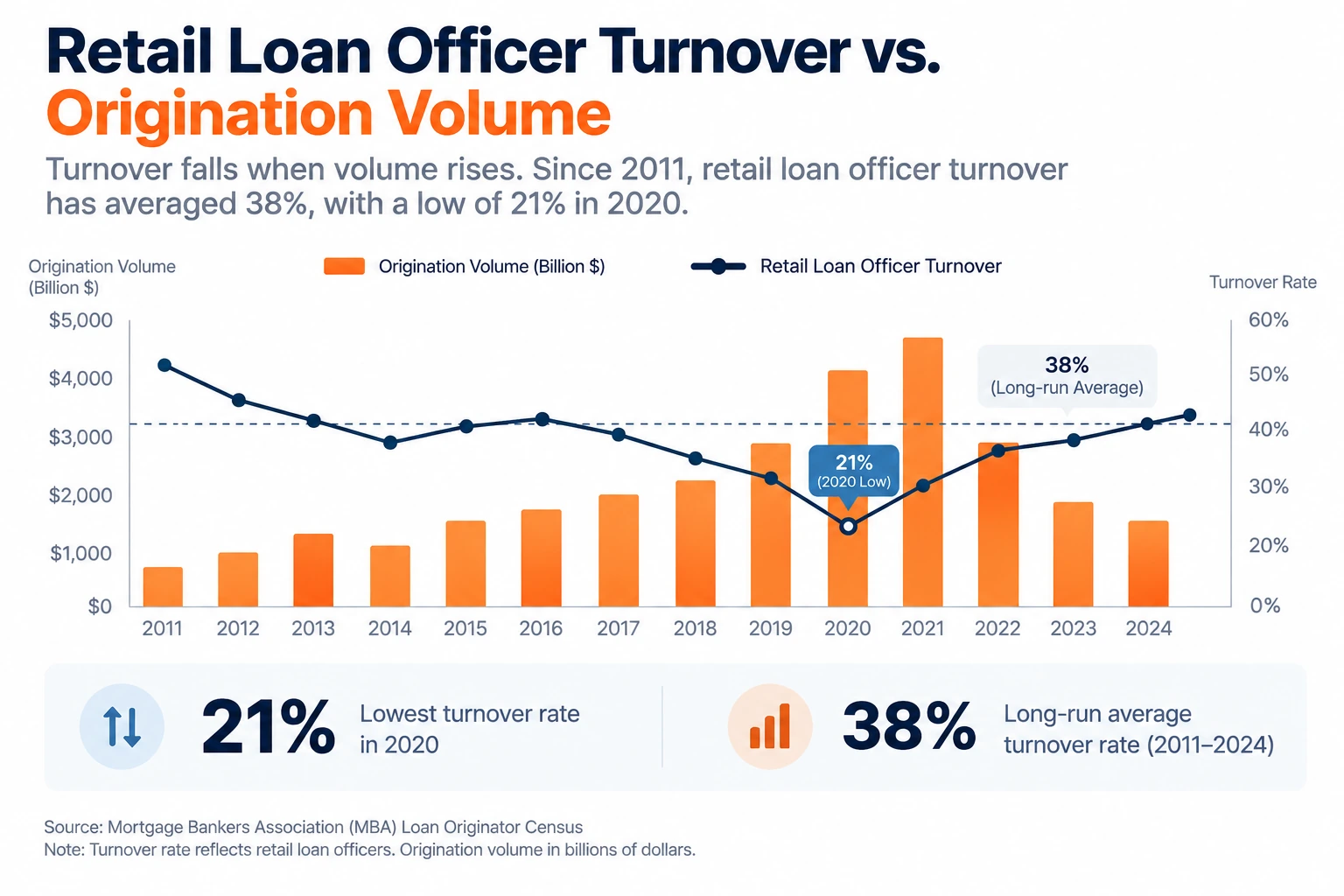 Retail loan officer turnover against origination volume, showing the 21 percent low in 2020 and the 38 percent long-run average