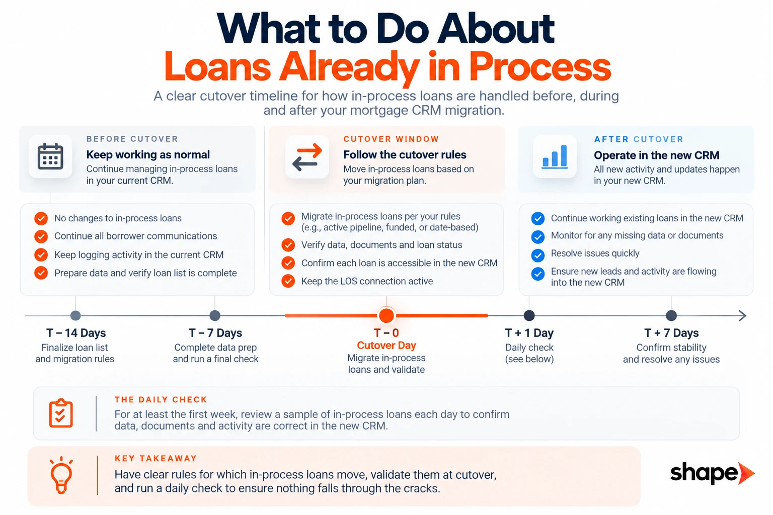 A migration cutover timeline showing how in-process loans are handled before, during and after the switch
