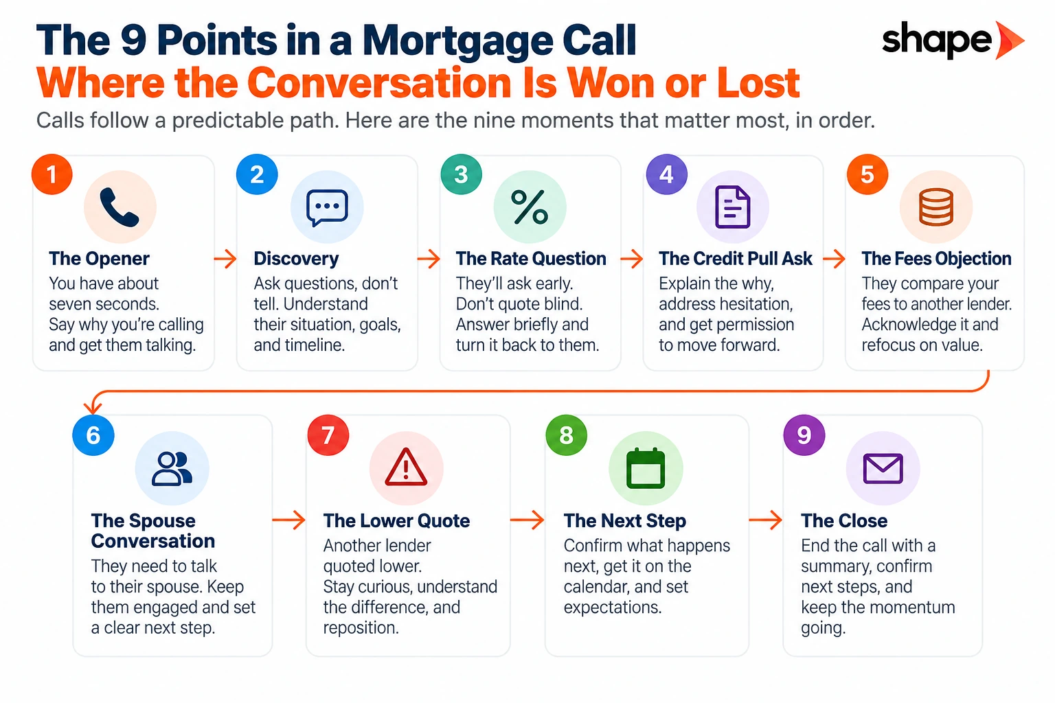 Nine points in a mortgage call where the conversation is won or lost, in the order they typically occur