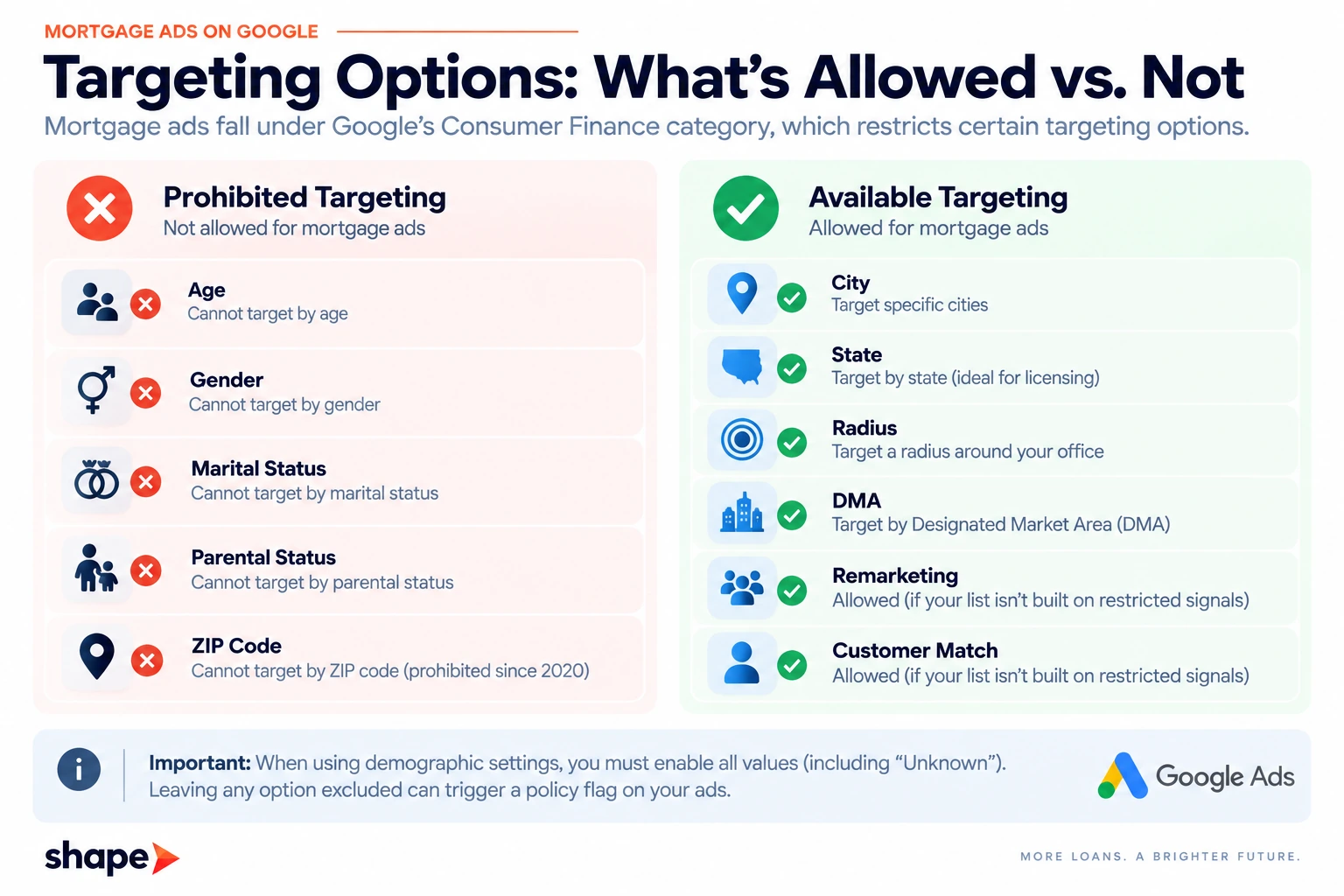 Prohibited and available targeting options for mortgage ads on Google, side by side