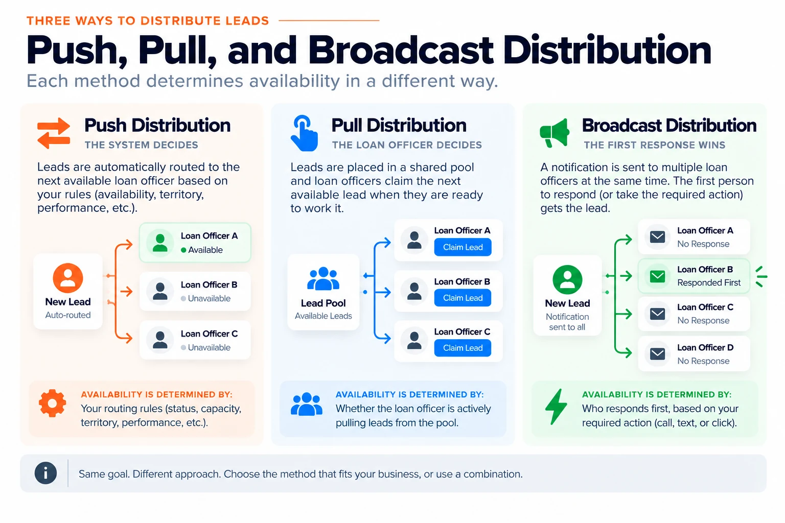 Three distribution methods compared by how each one determines whether a loan officer is available