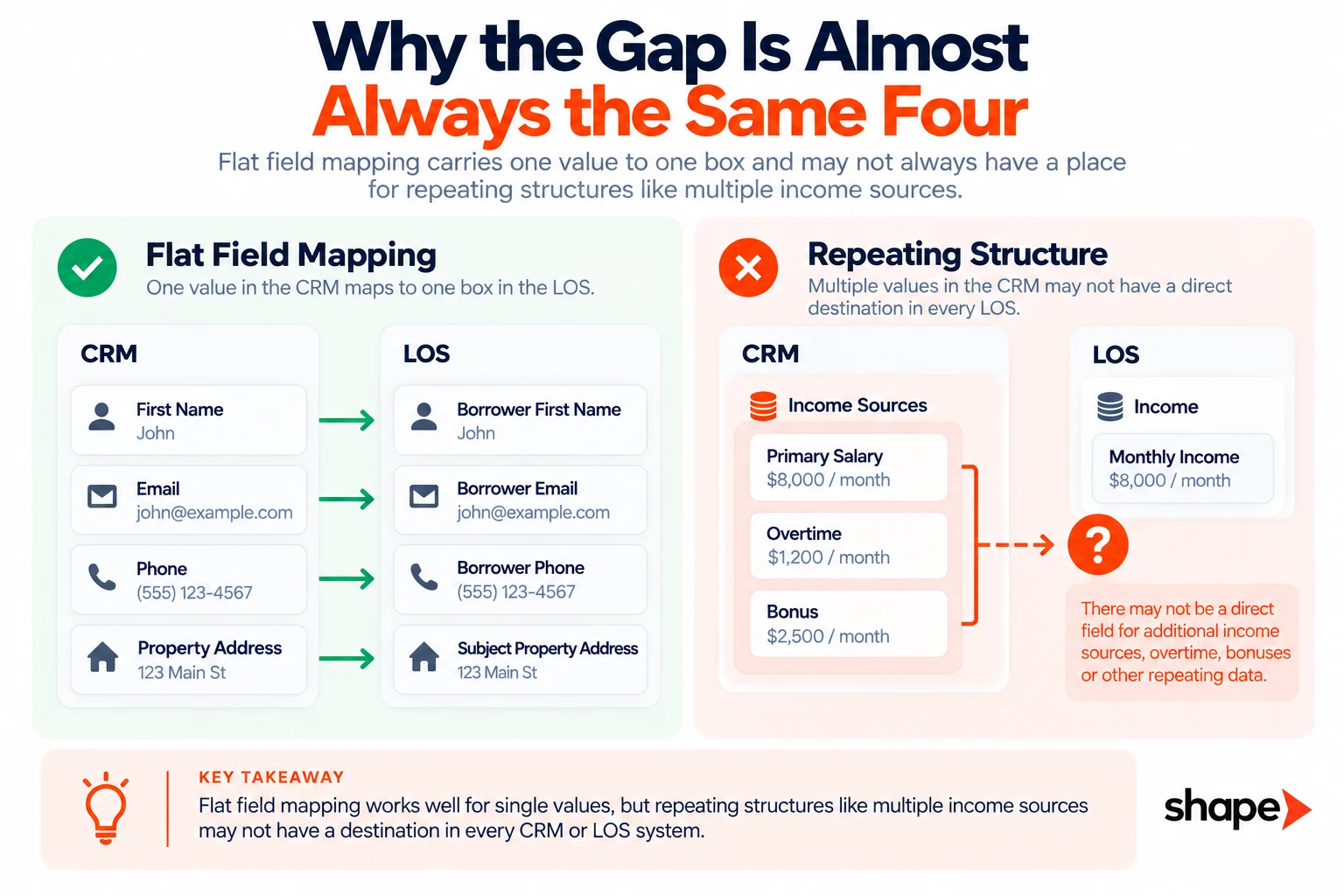 Flat field mapping carries one value to one box and has nowhere to put a repeating structure like multiple income sources