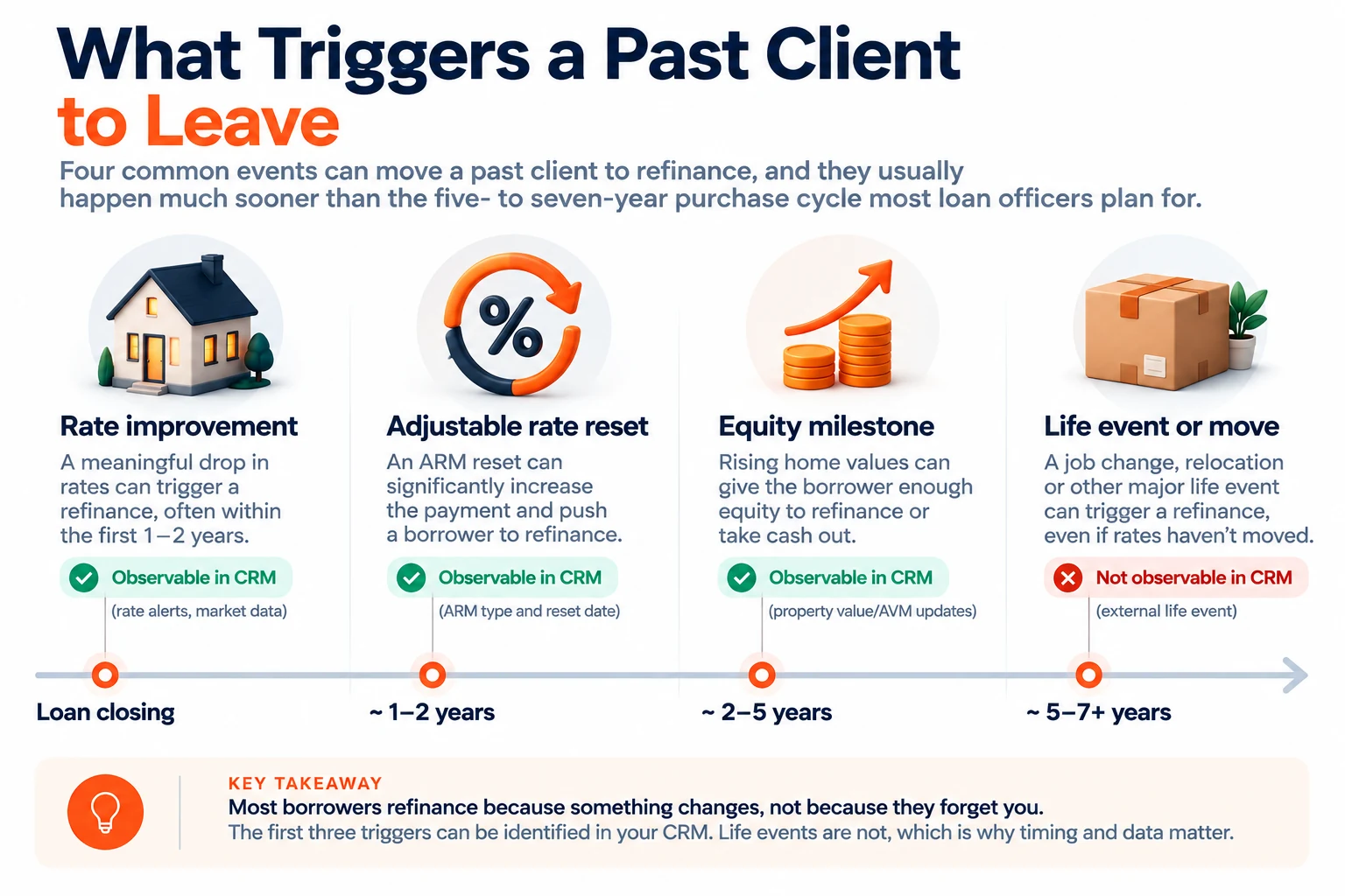 Four events that move a past client, shown across the life of a loan