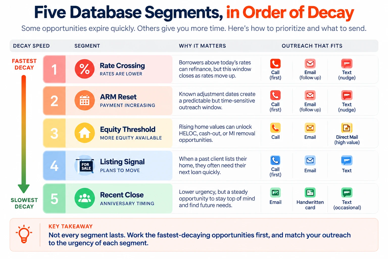 Five segments ordered by how fast the opportunity decays, with the outreach each one warrants