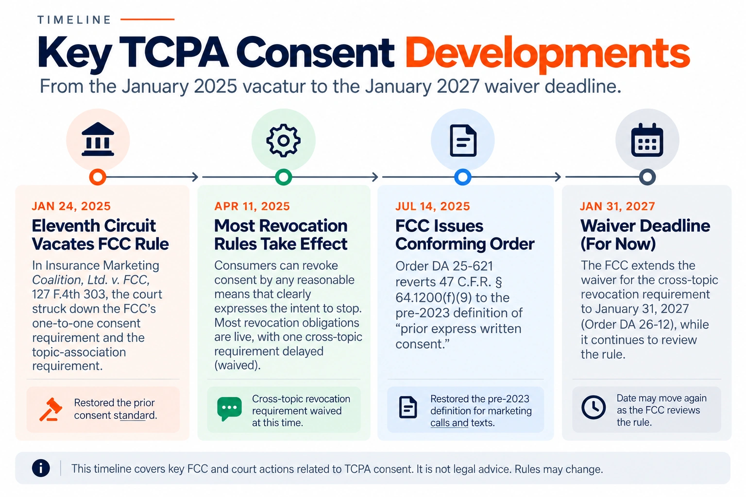 Timeline of four FCC and court actions on TCPA consent, from the January 2025 vacatur to the January 2027 waiver deadline