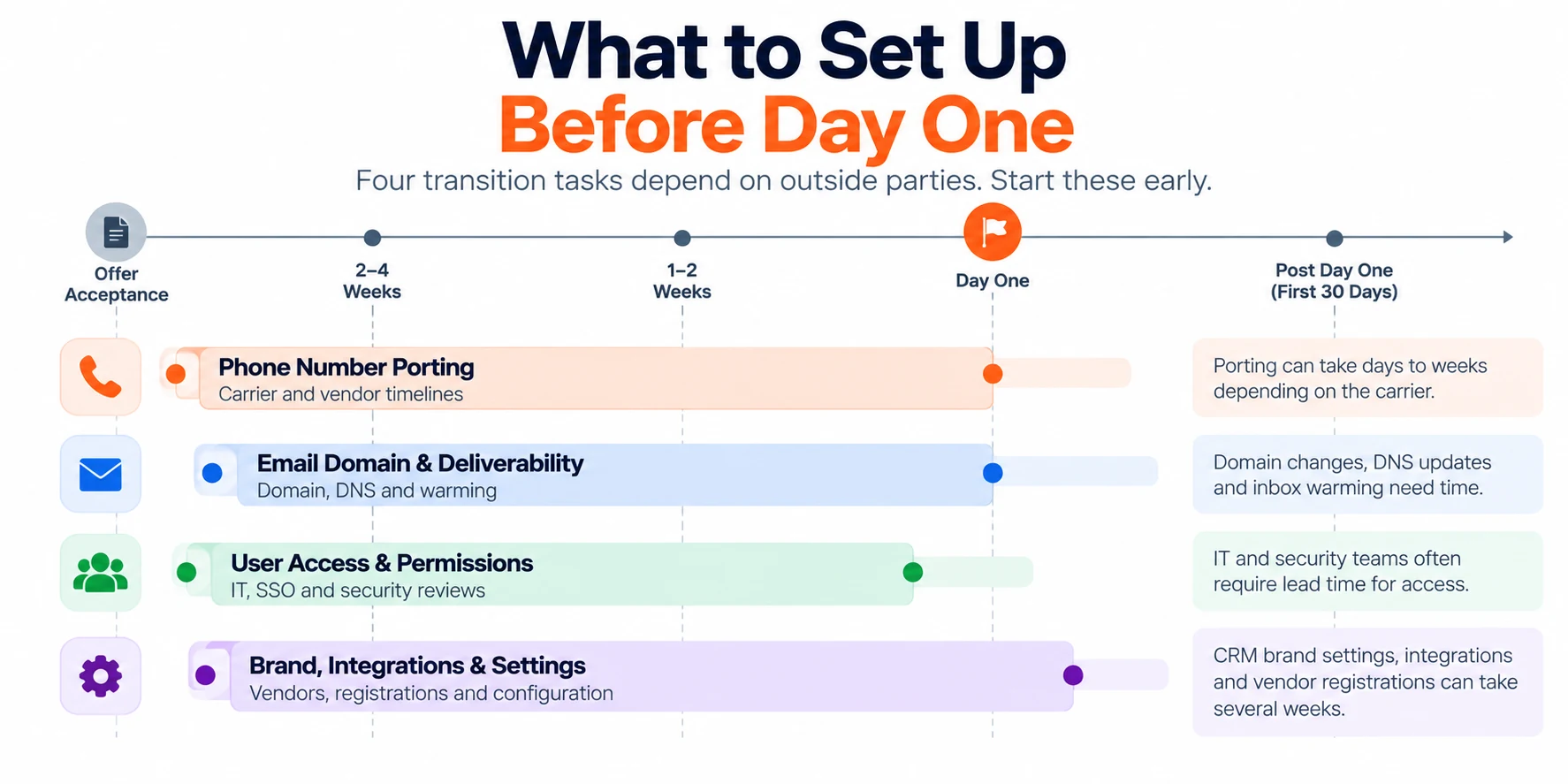 Four transition tasks that depend on outside parties, shown starting before day one