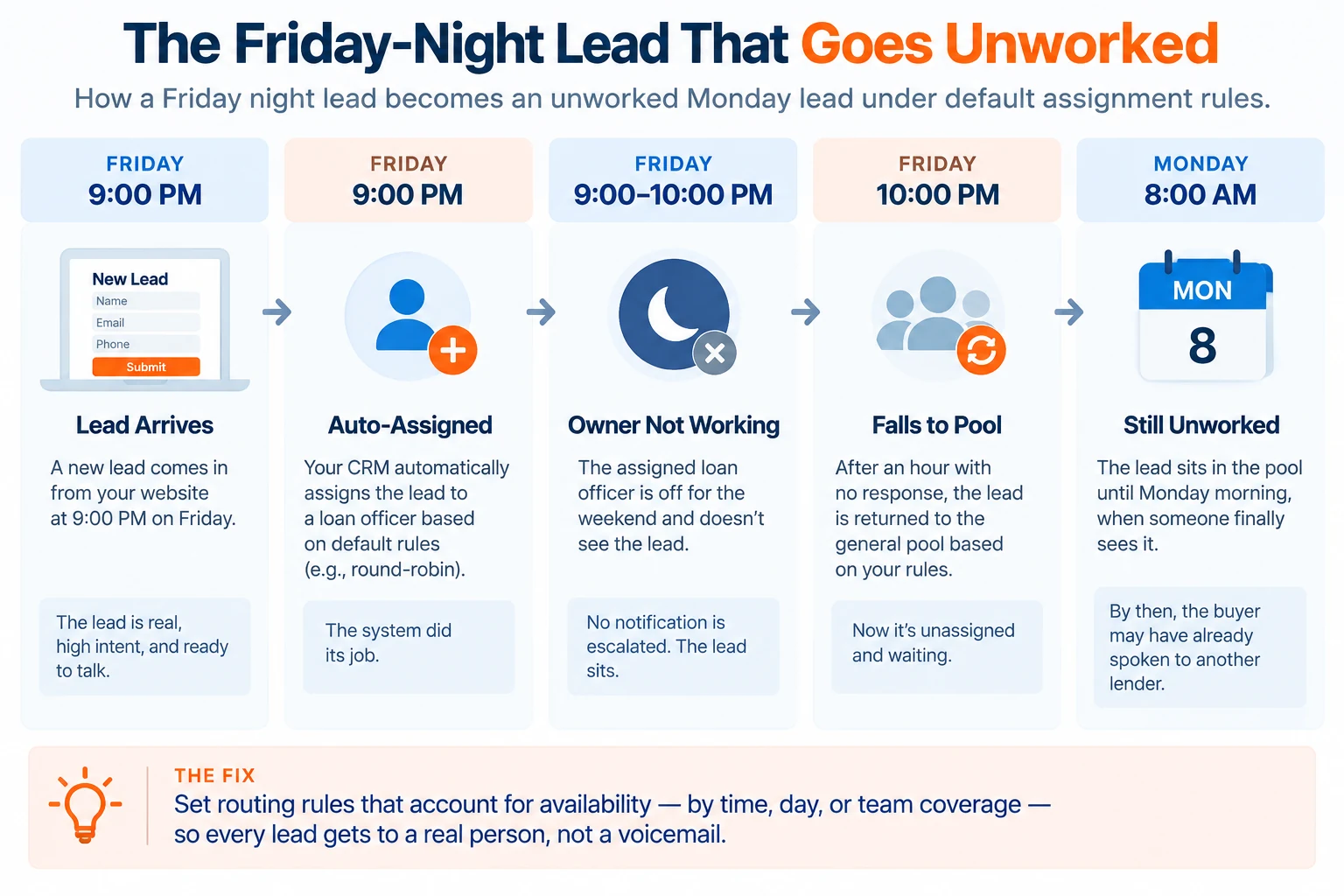 How a Friday night lead becomes an unworked Monday lead under default assignment rules