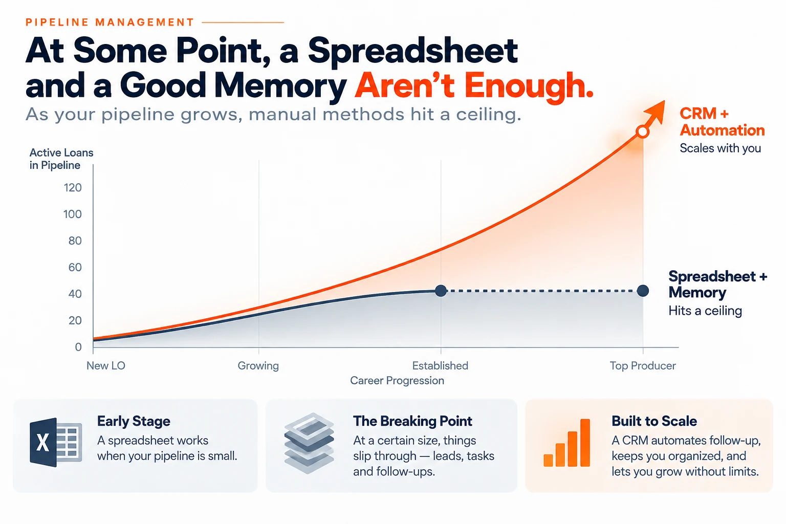 The point where pipeline size outgrows a spreadsheet and a good memory, shown as a ceiling rather than a slope