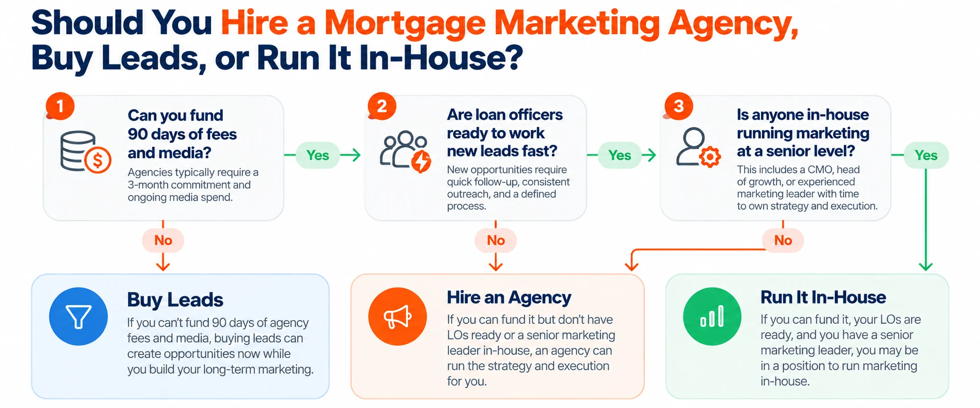 Decision flow for choosing between a mortgage marketing agency, bought leads and in-house marketing.