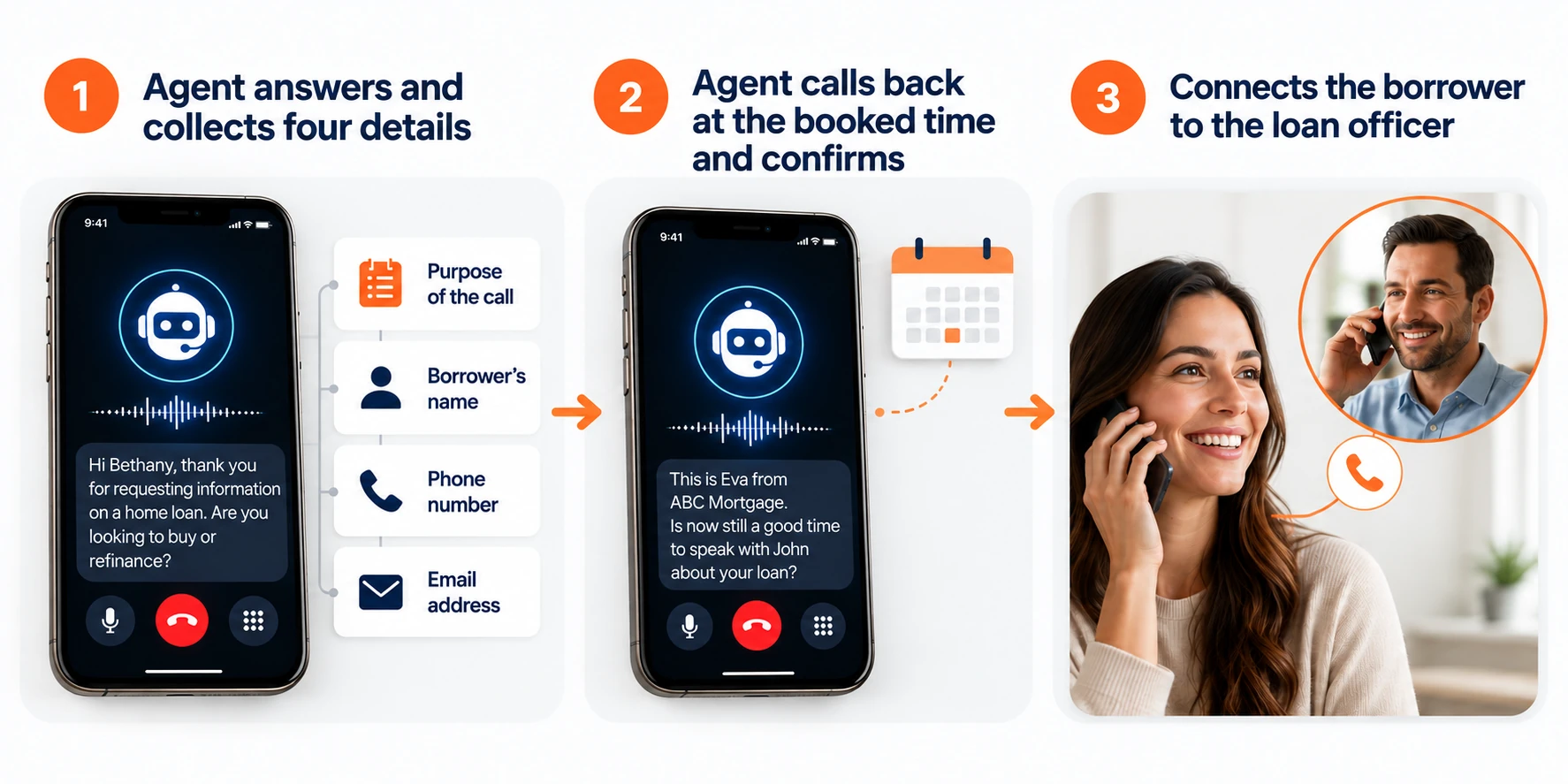 The AI answering flow: collect four details, call back at the booked time, connect to the loan officer.